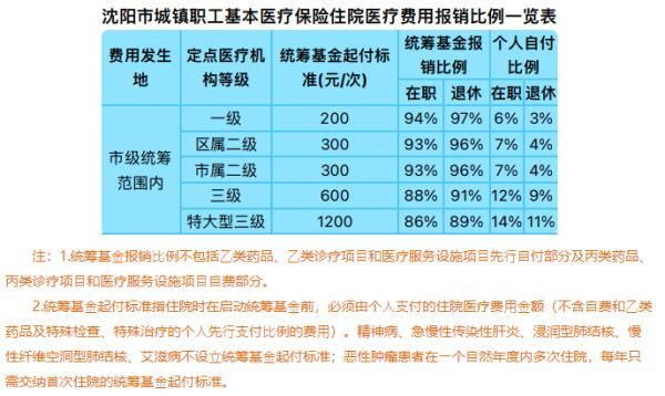 沈陽醫(yī)保哪年開始實行