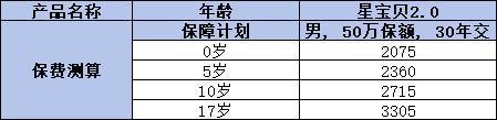 復(fù)星保德信星寶貝2.0重疾險(xiǎn)如何？四個(gè)方面為你全面解析