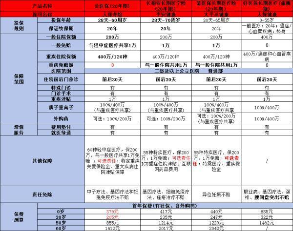 醫(yī)療保險(xiǎn)買什么好？一篇攻略幫你選對百萬醫(yī)療險(xiǎn)！