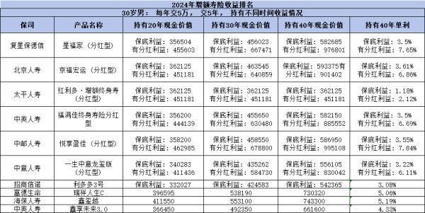 2024年增額終身壽險(xiǎn)好產(chǎn)品有哪些？高收益產(chǎn)品一網(wǎng)打盡！