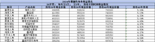 3.0%增額終身壽險(xiǎn)產(chǎn)品有哪些？看完這篇文章你就清楚了