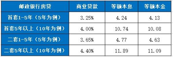 2024郵政銀行房貸利率
