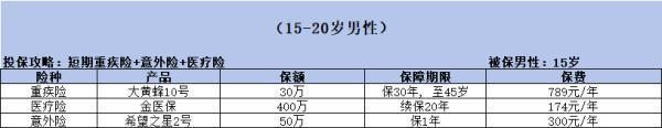 15歲到20歲買什么保險(xiǎn)靠譜