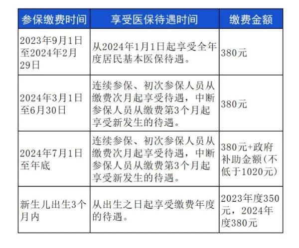 廣西醫(yī)保什么時候開始實行的？繳費比例是多少？