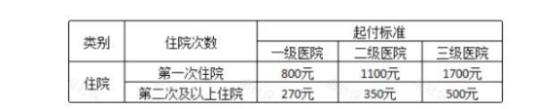 天津醫(yī)保上限是多少錢？報銷比例是多少？