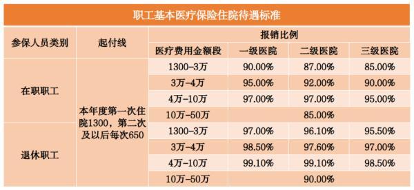 北京醫(yī)保哪年開始實行