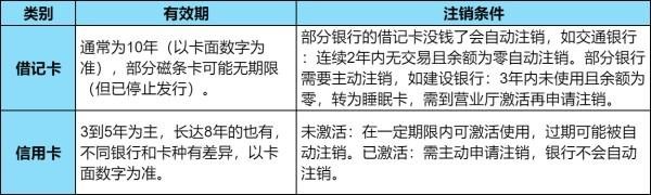 銀行卡有效期多久？看完就會明白