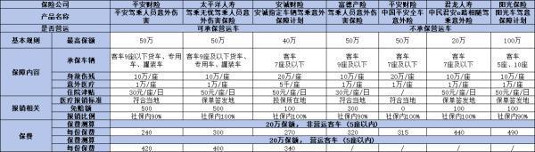 駕乘人員補(bǔ)充意外傷害保險是什么？附帶9 款熱銷駕乘意外險測評