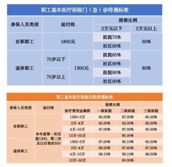 門診統(tǒng)籌用完了,住院還可以報銷嗎