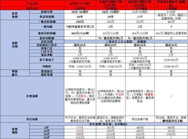 醫(yī)療保險買什么好