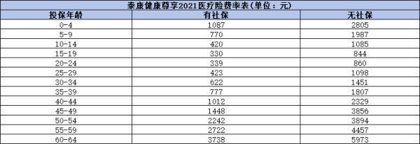 泰康健康尊享2021醫(yī)療保險
