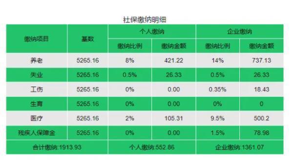 職工養(yǎng)老保險(xiǎn)繳費(fèi)多少錢(qián)一個(gè)月？以杭州為例