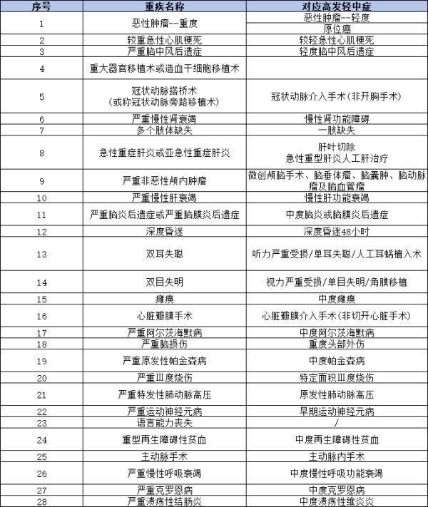重疾輕癥是什么意思