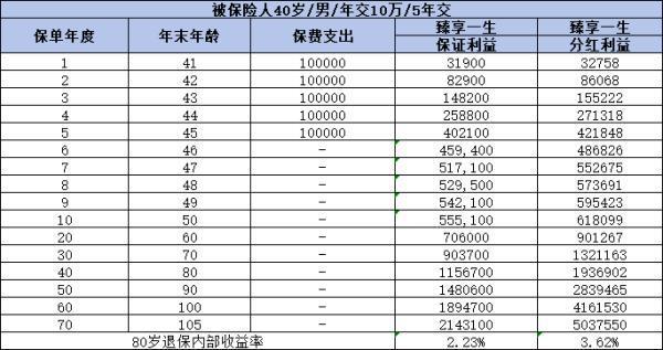中郵臻享一生終身壽險(xiǎn)產(chǎn)品介紹，條款+收益+亮點(diǎn)
