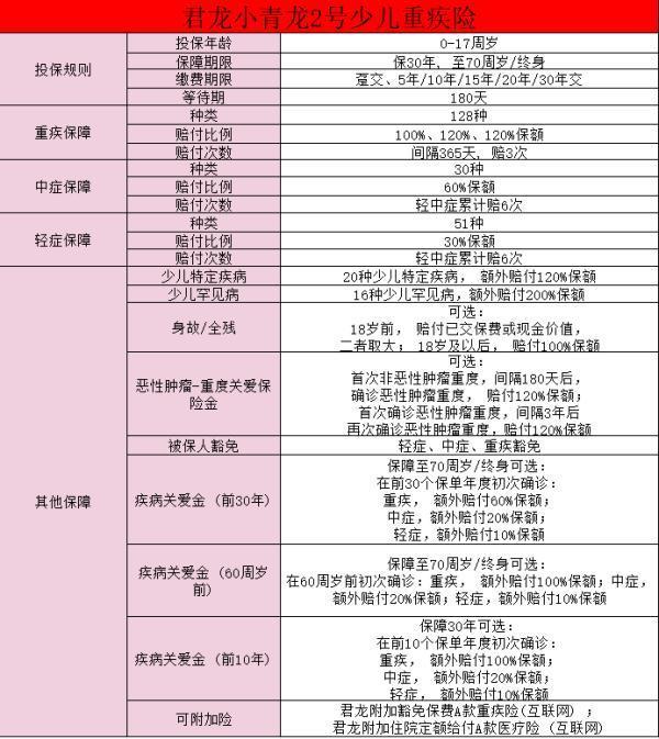 君龍小青龍2號少兒重大疾病保險(互聯(lián)網(wǎng))好不好？保費如何？