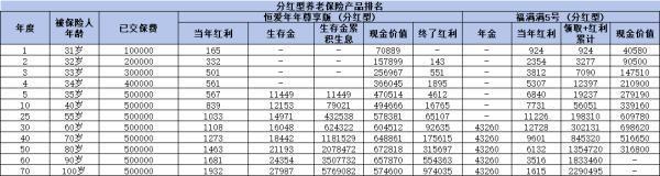 養(yǎng)老保險產(chǎn)品買什么好？固收型與分紅型產(chǎn)品大比拼