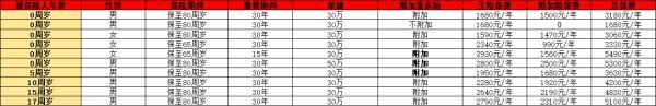 平安少兒重疾險如何