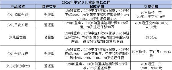 平安少兒重疾險如何