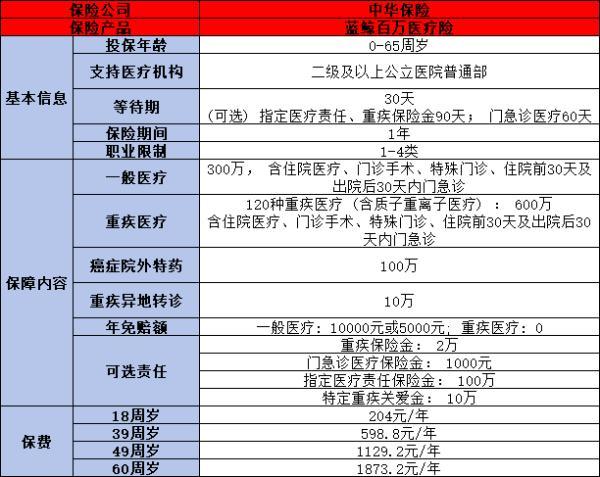 能帶病投保的醫(yī)療險有哪些