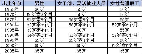 2025延遲退休年齡已敲定