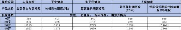 優(yōu)質(zhì)續(xù)保百萬醫(yī)療險(xiǎn)有哪些