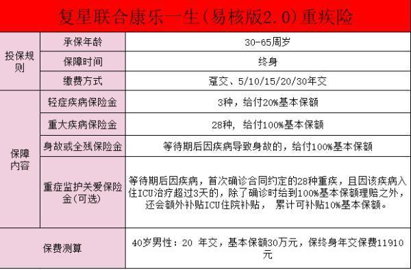 復(fù)星聯(lián)合康樂一生重大疾病保險(xiǎn)怎么樣？健康告知有哪些？