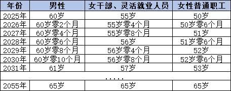 2025延遲退休年齡已敲定