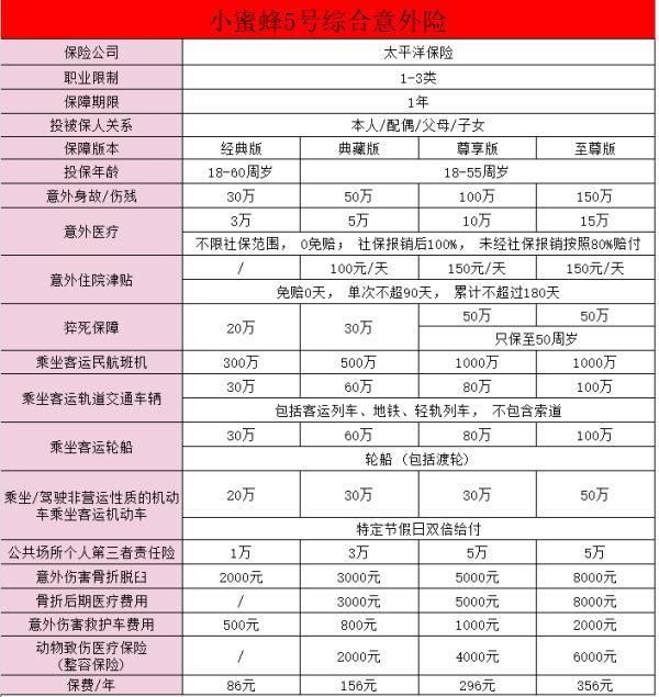 小蜜蜂5號意外險優(yōu)缺點