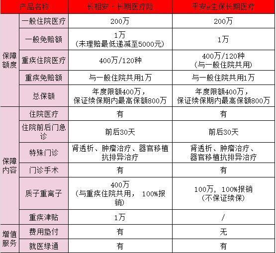 平安長(zhǎng)相安長(zhǎng)期醫(yī)療保險(xiǎn)與平安一生保險(xiǎn)有什么區(qū)別？怎么買？
