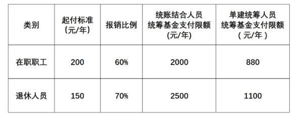 什么叫門診統(tǒng)籌報銷