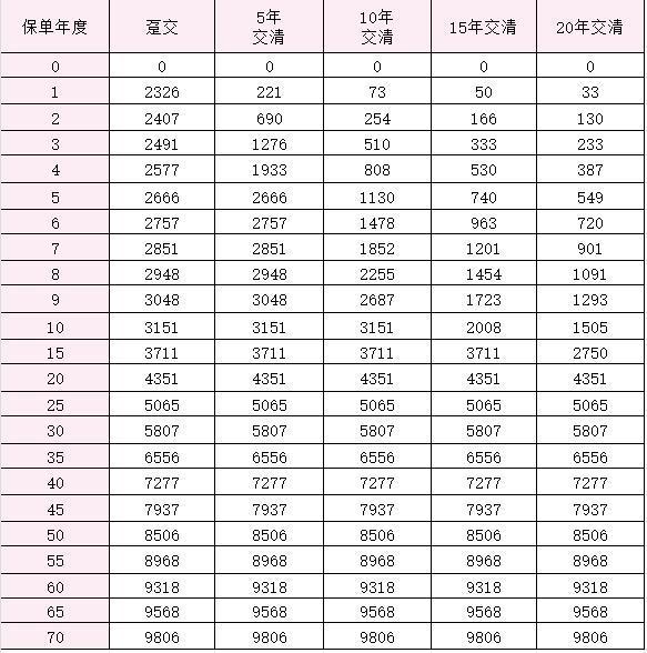 太平洋金佑人生2014版a款分紅型退保退多少錢？退保怎么辦理？