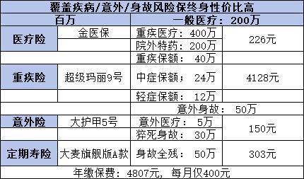 30歲如何規(guī)劃保險(xiǎn)配置