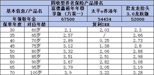 養(yǎng)老保險(xiǎn)產(chǎn)品買什么好