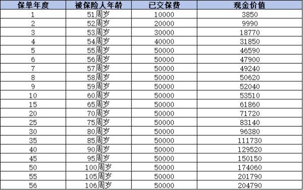 50歲養(yǎng)老商業(yè)保險怎么規(guī)劃
