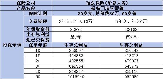 福臨門(mén)瑞享榮耀年金保險(xiǎn)如何？三個(gè)方面為你全面分析