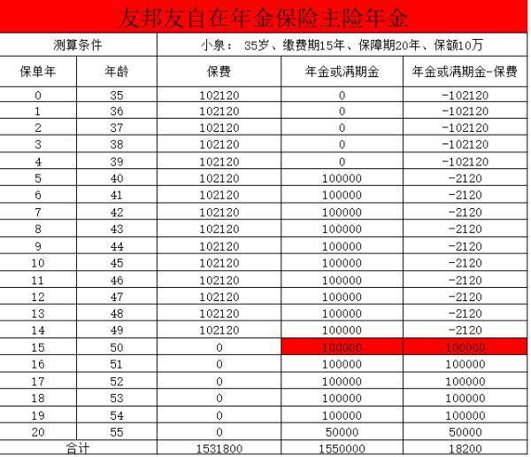 友邦保險理財收益？友邦友自在年金保險為例！