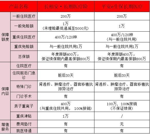 平安健康長(zhǎng)相安長(zhǎng)期醫(yī)療險(xiǎn)和平安e生保的比較？平安健康保險(xiǎn)要怎么投保呢？