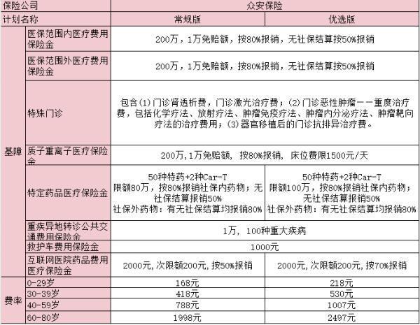 眾安眾民保普惠百萬醫(yī)療險優(yōu)享版怎么樣？既往癥怎么賠付？