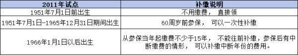 農(nóng)村一次性補繳15萬元