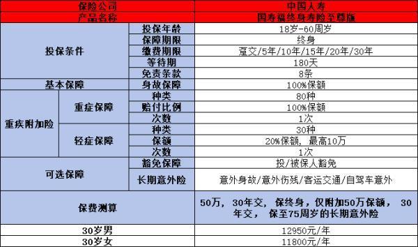 國壽福終身壽險(至尊版)如何？兩個方面告訴你答案