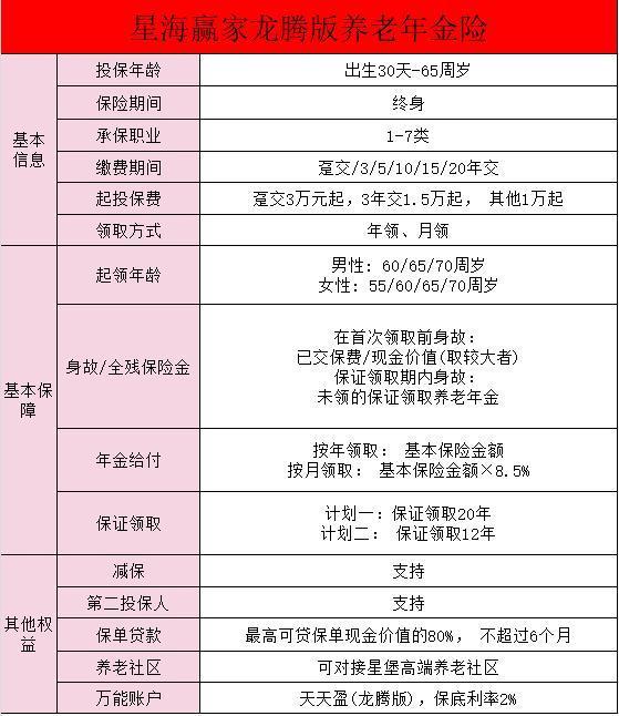 復(fù)星保德信星海贏家龍騰版養(yǎng)老年金條款有哪些？投保規(guī)則有哪些？