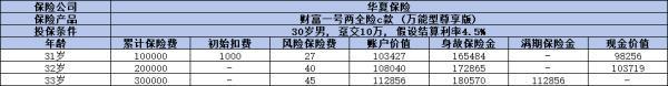華夏財富一號兩全保險c款萬能型怎么樣？從基本信息和收益來看