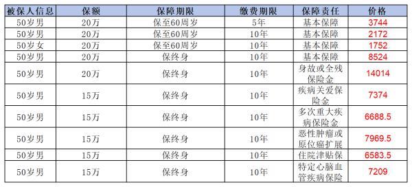 50歲買(mǎi)重疾險(xiǎn)一年多少錢(qián)