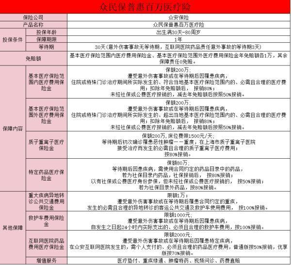 眾安保險眾民保普惠百萬醫(yī)療險怎么樣？適合什么人買？