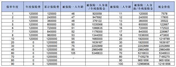 太平歲歲鑫享終身壽險怎么取錢？附帶現(xiàn)金價值表