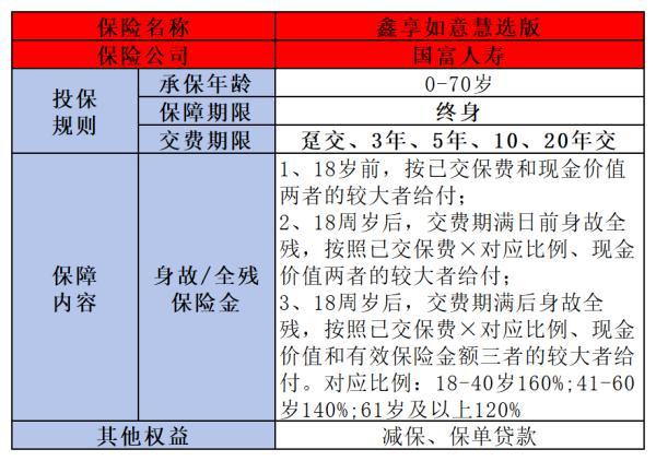 國富鑫享如意慧選版終身壽險