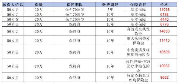 50歲買(mǎi)重疾險(xiǎn)一年多少錢(qián)