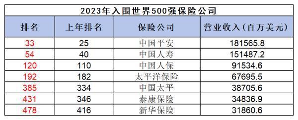 中國十大保險公司排名