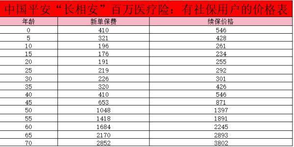 平安長相安保險怎么樣