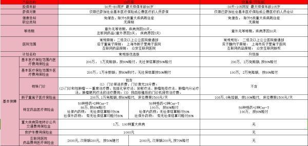 眾民保和安惠保有啥區(qū)別？眾民保怎么購買？